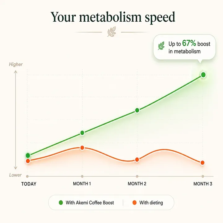 Your metabolism speed chart